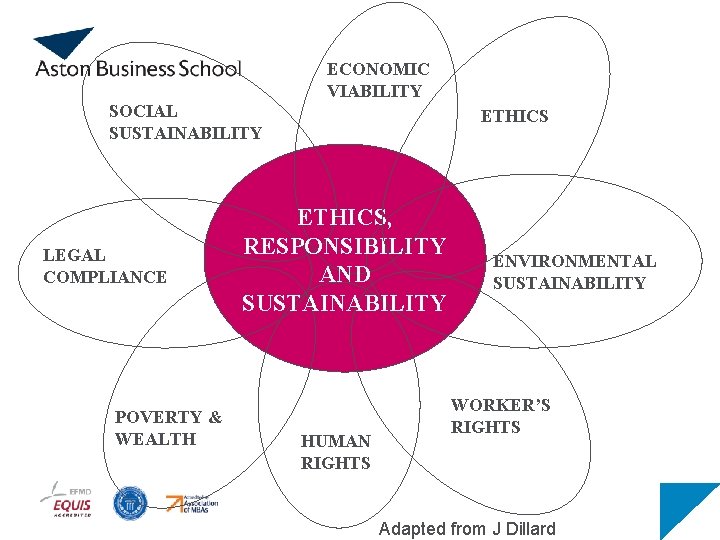 ECONOMIC VIABILITY SOCIAL SUSTAINABILITY LEGAL COMPLIANCE POVERTY & WEALTH ETHICS, RESPONSIBILITY AND SUSTAINABILITY HUMAN