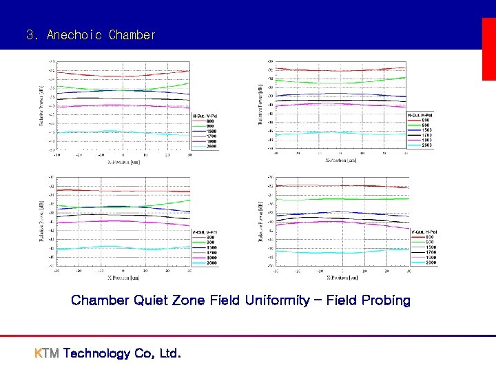 3. Anechoic Chamber Quiet Zone Field Uniformity – Field Probing KTM Technology Co, Ltd.
