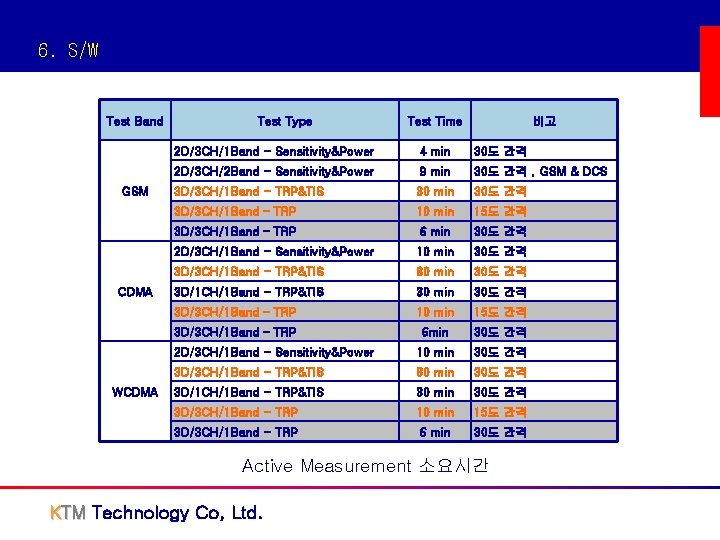 6. S/W Test Band GSM CDMA WCDMA Test Type Test Time 비고 2 D/3