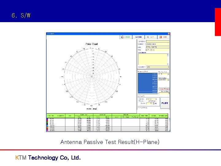6. S/W Antenna Passive Test Result(H-Plane) KTM Technology Co, Ltd. 