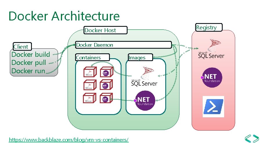 Docker Architecture Registry Docker Host Client Docker build Docker pull Docker run Docker Daemon