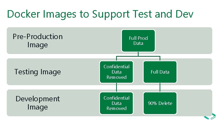 Docker Images to Support Test and Dev Pre-Production Image Full Prod Data Testing Image