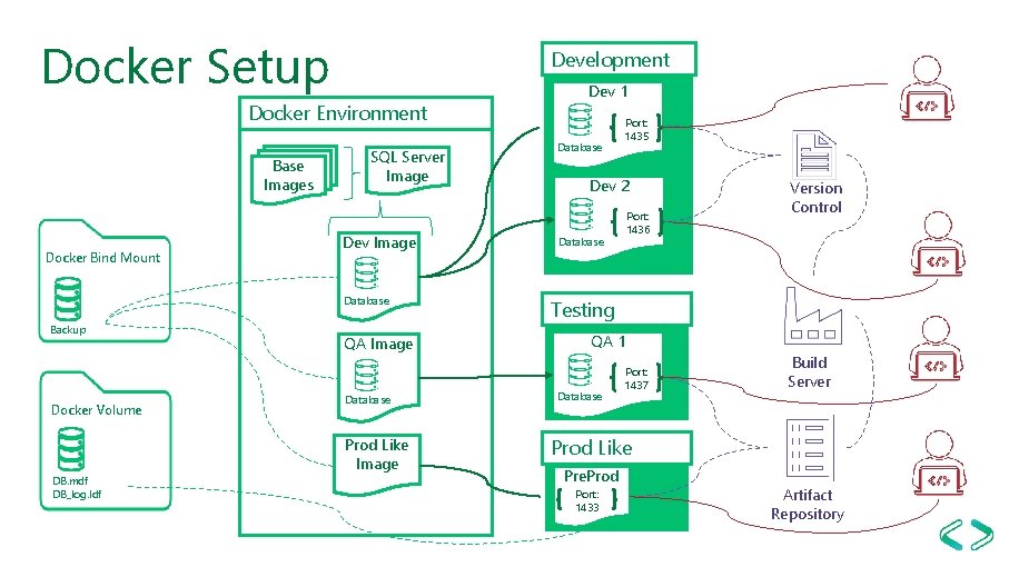 Docker Setup Development Docker Environment Base Images Docker Bind Mount SQL Server Image Dev