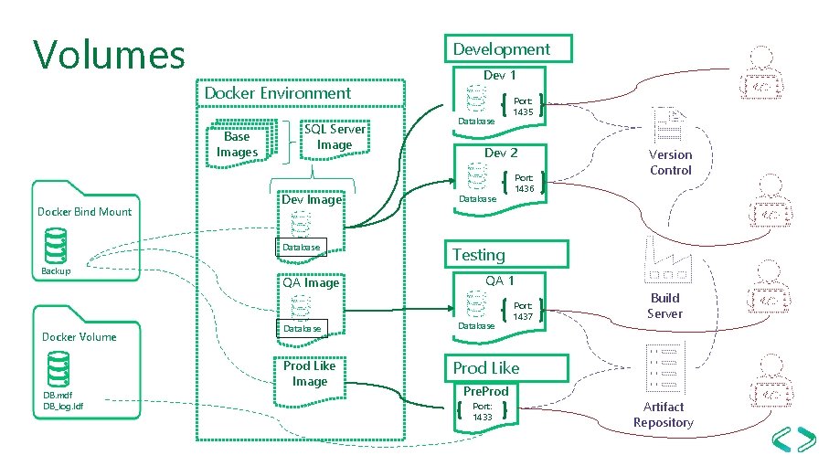 Volumes Development Docker Environment Base Images Docker Bind Mount SQL Server Image Dev Image