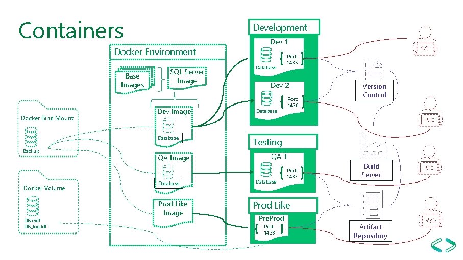 Containers Development Docker Environment Base Images Docker Bind Mount SQL Server Image Dev Image