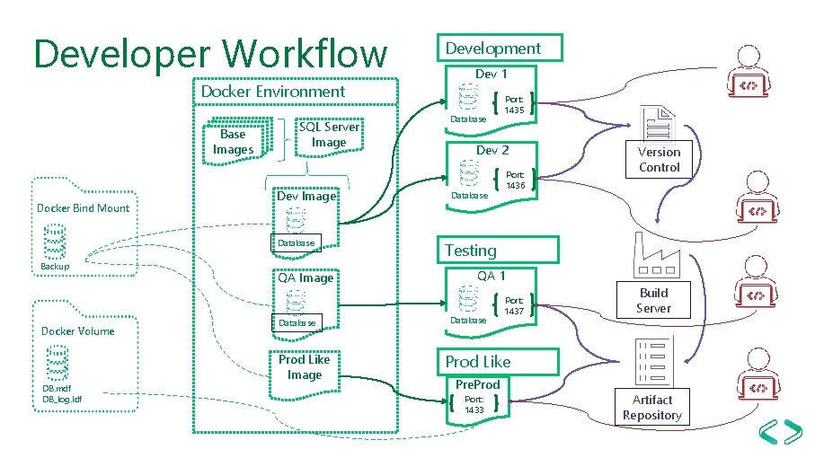 Developer Workflow Docker Environment Base Images Docker Bind Mount SQL Server Image Dev Image