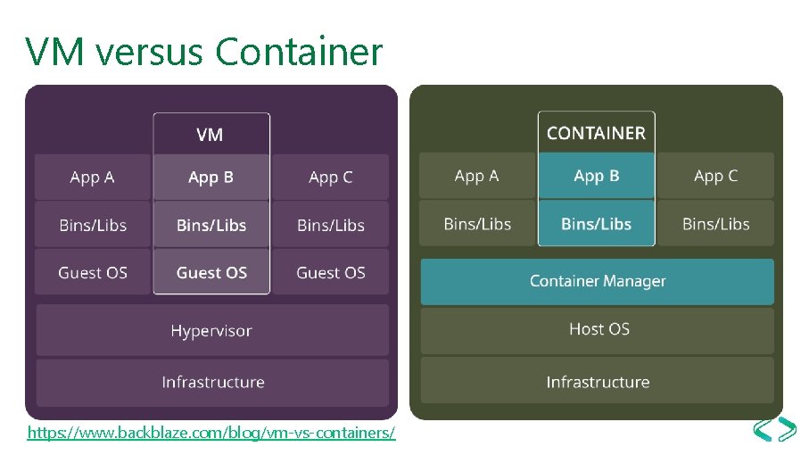 VM versus Container https: //www. backblaze. com/blog/vm-vs-containers/ 