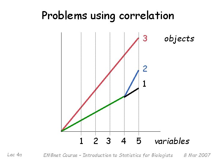 Problems using correlation 3 objects 2 1 1 Lec 4 a 2 3 4