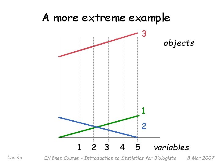 A more extreme example 3 objects 1 2 1 Lec 4 a 2 3