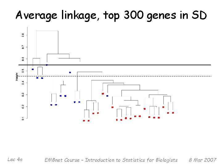 Average linkage, top 300 genes in SD Lec 4 a EMBnet Course – Introduction