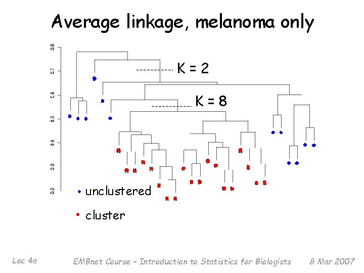 Average linkage, melanoma only K=2 K=8 unclustered cluster Lec 4 a EMBnet Course –