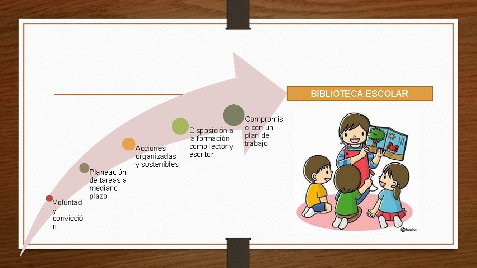 BIBLIOTECA ESCOLAR EXITOSA Voluntad y convicció n Planeación de tareas a mediano plazo Acciones