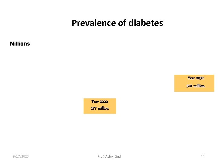 Prevalence of diabetes Millions Year 2030: 370 million. Year 2000: 177 million 9/17/2020 Prof.