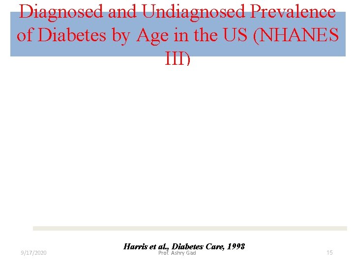 Diagnosed and Undiagnosed Prevalence of Diabetes by Age in the US (NHANES III) 9/17/2020