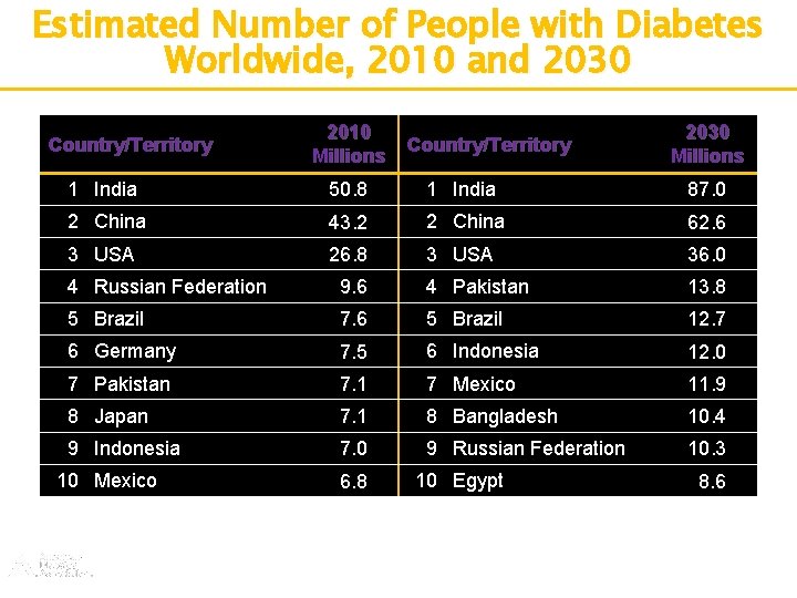 Estimated Number of People with Diabetes Worldwide, 2010 and 2030 Country/Territory 2010 Millions Country/Territory