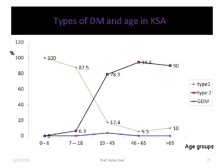 Types of DM and age in KSA % Age groups 9/17/2020 Prof. Ashry Gad