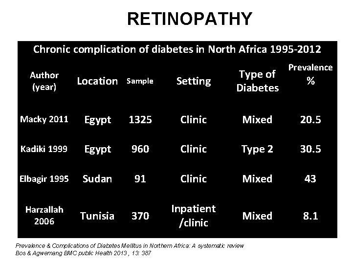RETINOPATHY Chronic complication of diabetes in North Africa 1995 -2012 Prevalence Author (year) Location