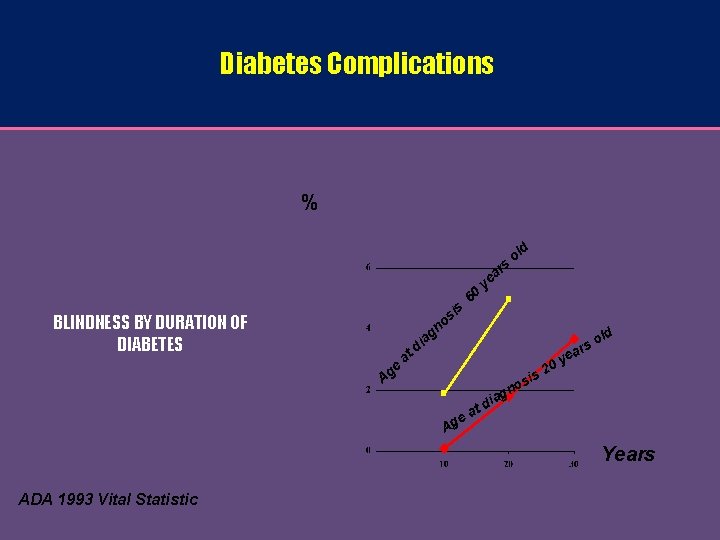 Diabetes Complications % d s is BLINDNESS BY DURATION OF DIABETES 60 ar e