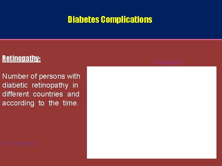 Diabetes Complications Retinopathy: Number of persons with diabetic retinopathy in different countries and according
