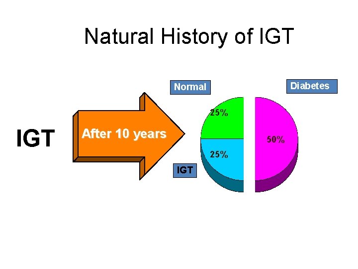 Natural History of IGT Diabetes Normal 25% IGT After 10 years 50% 25% IGT