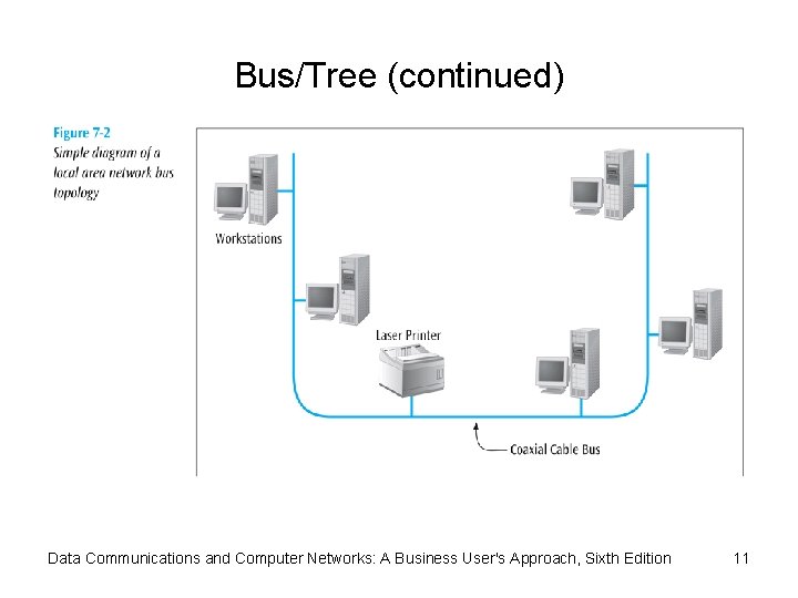 Bus/Tree (continued) Data Communications and Computer Networks: A Business User's Approach, Sixth Edition 11