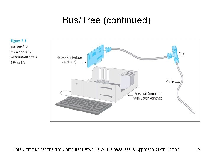 Bus/Tree (continued) Data Communications and Computer Networks: A Business User's Approach, Sixth Edition 12