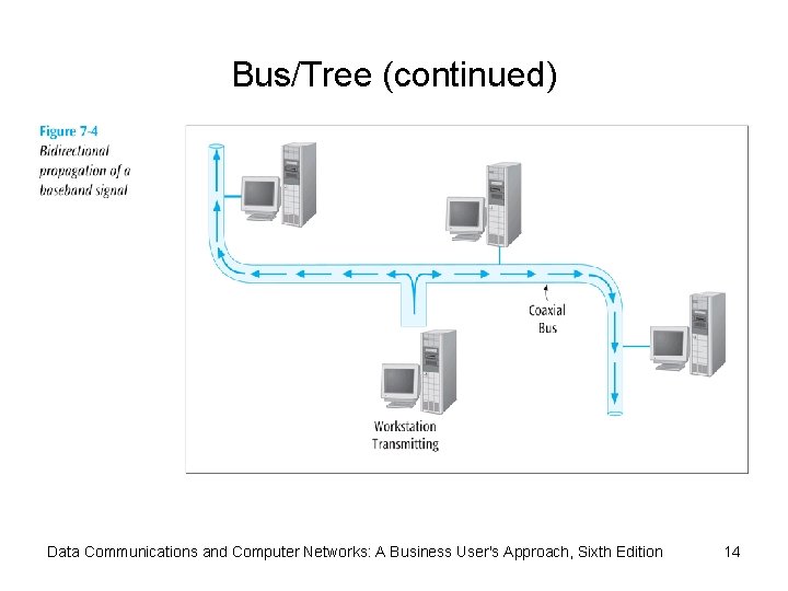 Bus/Tree (continued) Data Communications and Computer Networks: A Business User's Approach, Sixth Edition 14