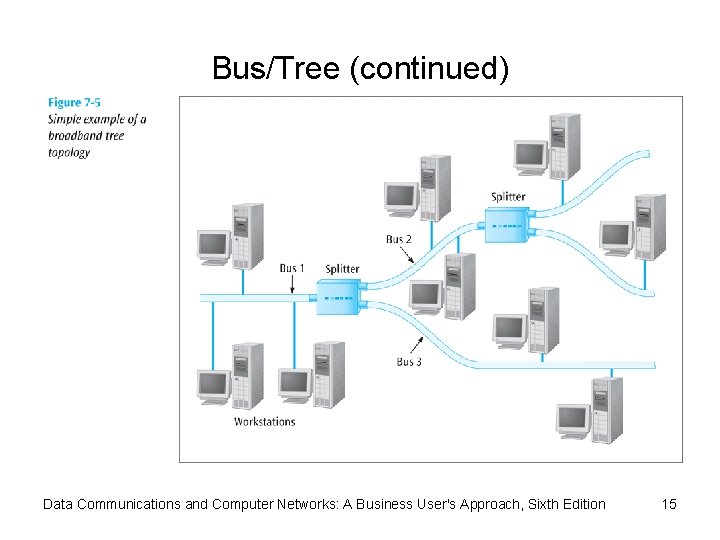 Bus/Tree (continued) Data Communications and Computer Networks: A Business User's Approach, Sixth Edition 15