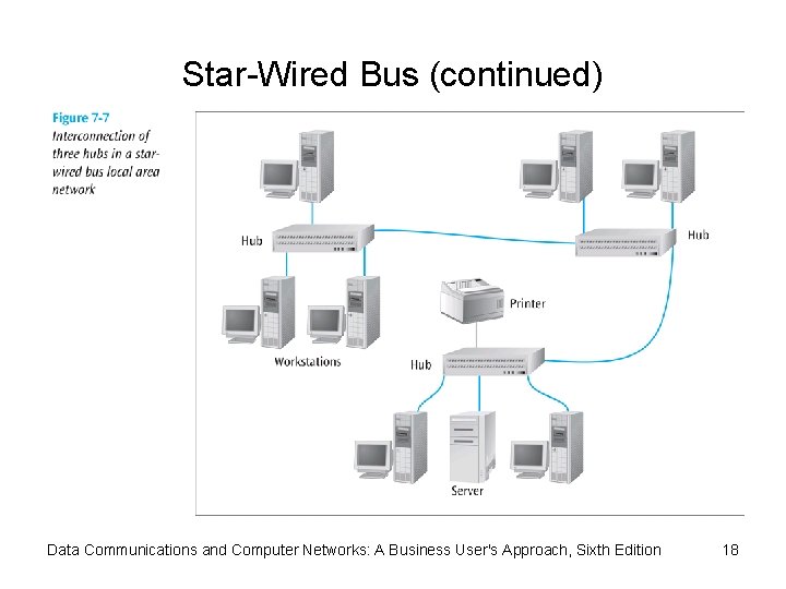 Star-Wired Bus (continued) Data Communications and Computer Networks: A Business User's Approach, Sixth Edition