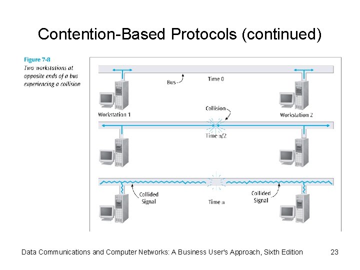 Contention-Based Protocols (continued) Data Communications and Computer Networks: A Business User's Approach, Sixth Edition