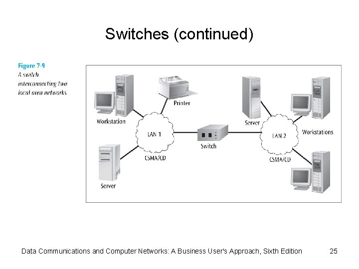 Switches (continued) Data Communications and Computer Networks: A Business User's Approach, Sixth Edition 25