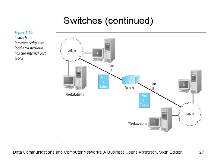 Switches (continued) Data Communications and Computer Networks: A Business User's Approach, Sixth Edition 27