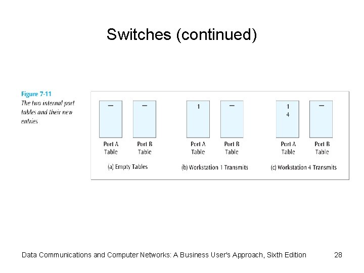 Switches (continued) Data Communications and Computer Networks: A Business User's Approach, Sixth Edition 28