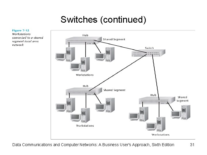 Switches (continued) Data Communications and Computer Networks: A Business User's Approach, Sixth Edition 31