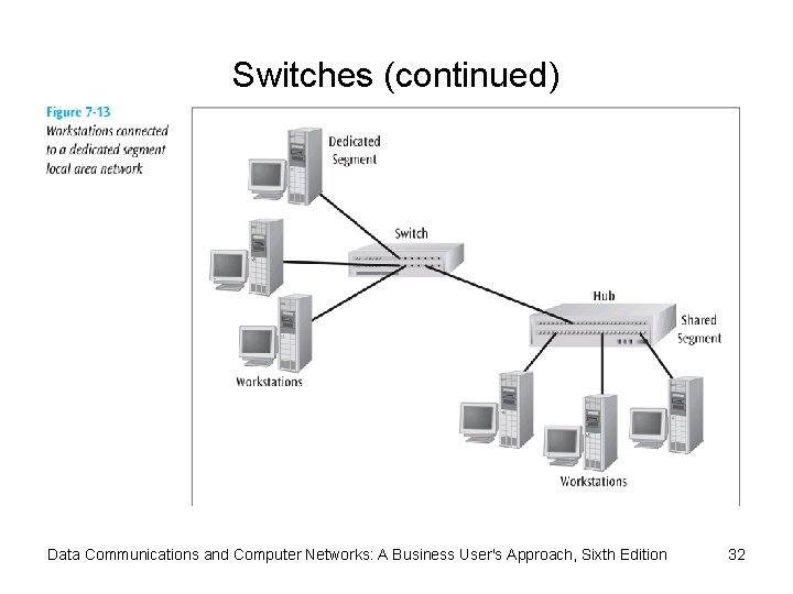 Switches (continued) Data Communications and Computer Networks: A Business User's Approach, Sixth Edition 32