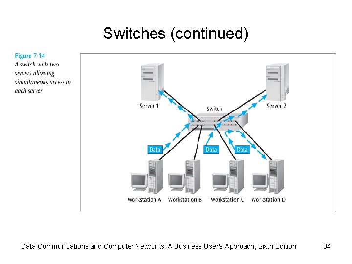 Switches (continued) Data Communications and Computer Networks: A Business User's Approach, Sixth Edition 34