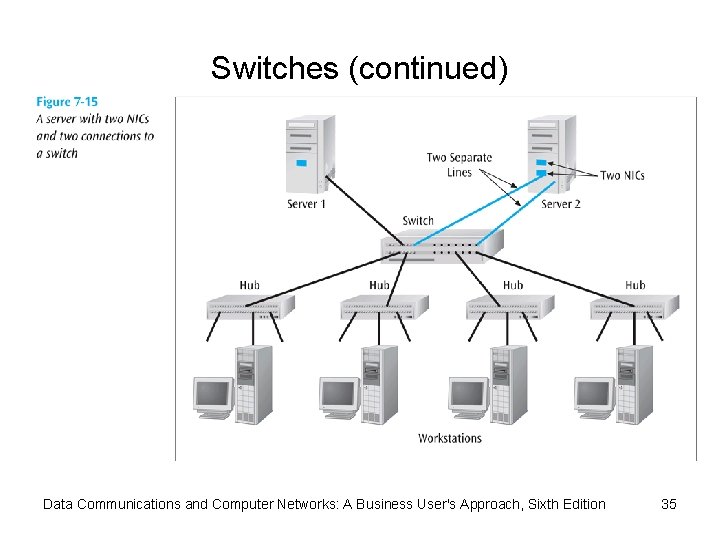 Switches (continued) Data Communications and Computer Networks: A Business User's Approach, Sixth Edition 35