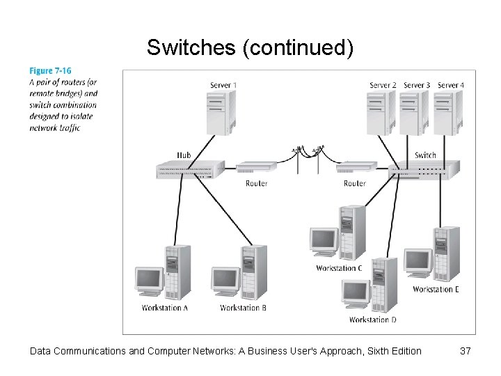 Switches (continued) Data Communications and Computer Networks: A Business User's Approach, Sixth Edition 37