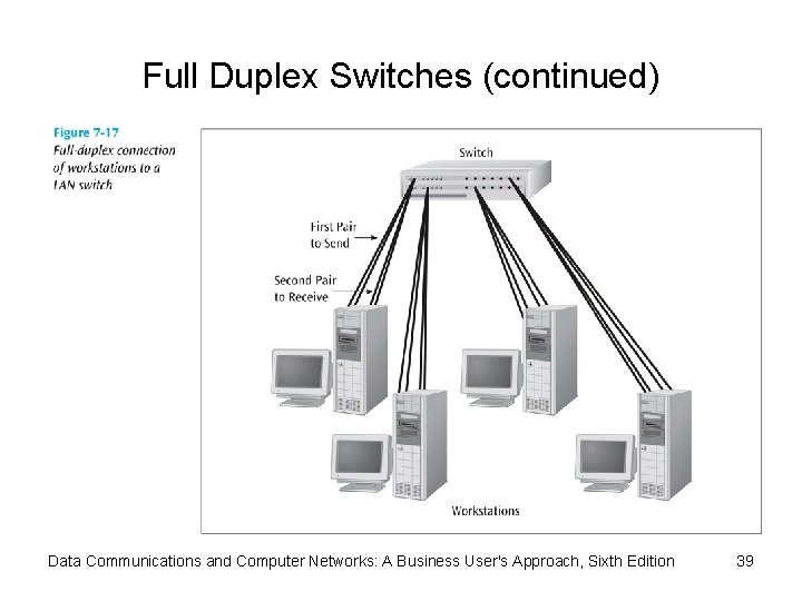 Full Duplex Switches (continued) Data Communications and Computer Networks: A Business User's Approach, Sixth