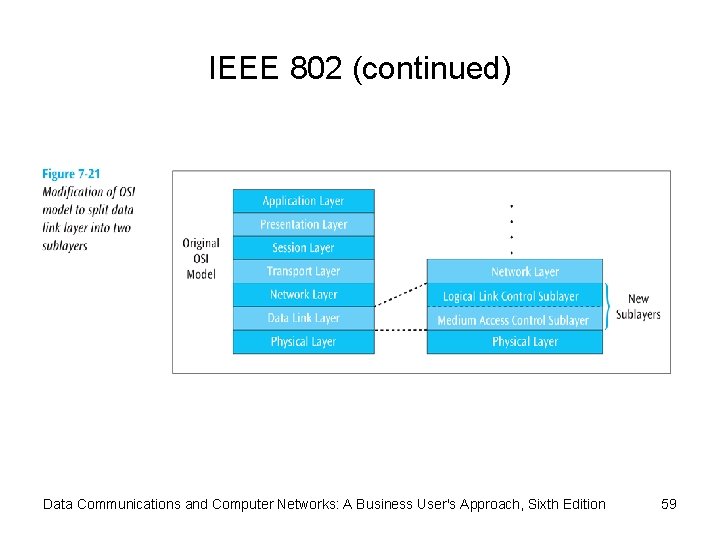 IEEE 802 (continued) Data Communications and Computer Networks: A Business User's Approach, Sixth Edition