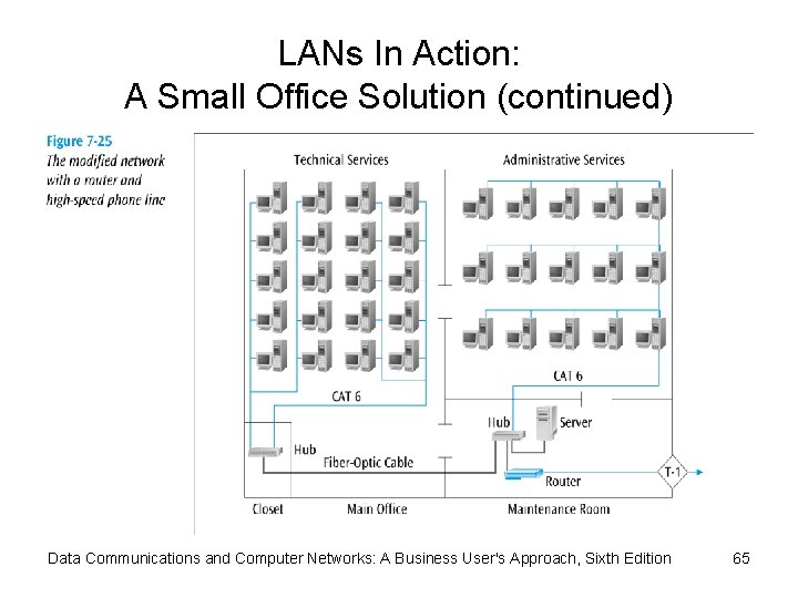 LANs In Action: A Small Office Solution (continued) Data Communications and Computer Networks: A