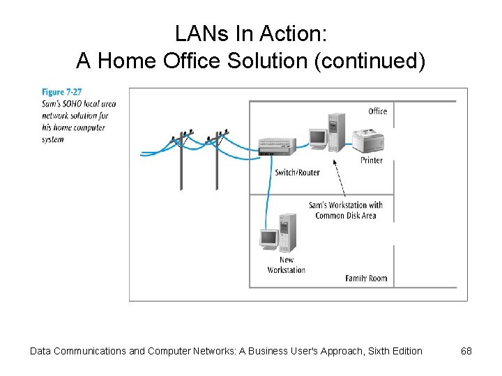 LANs In Action: A Home Office Solution (continued) Data Communications and Computer Networks: A