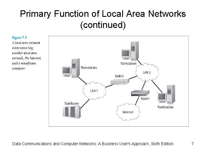 Primary Function of Local Area Networks (continued) Data Communications and Computer Networks: A Business