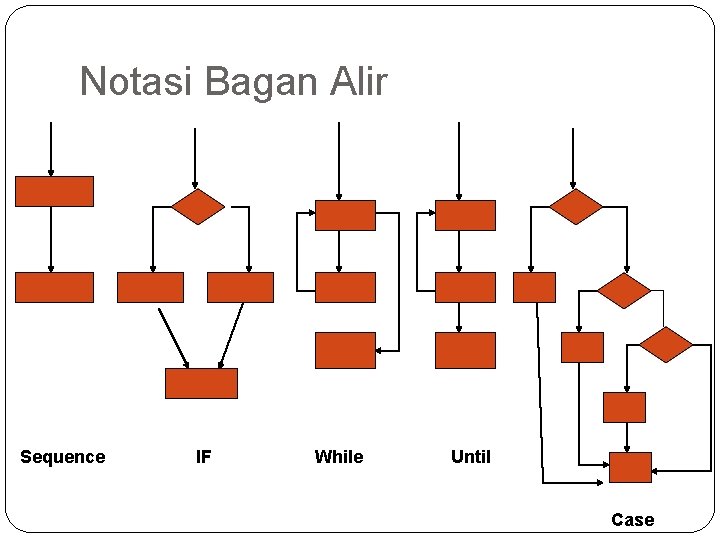 Notasi Bagan Alir Sequence IF While Until Case 