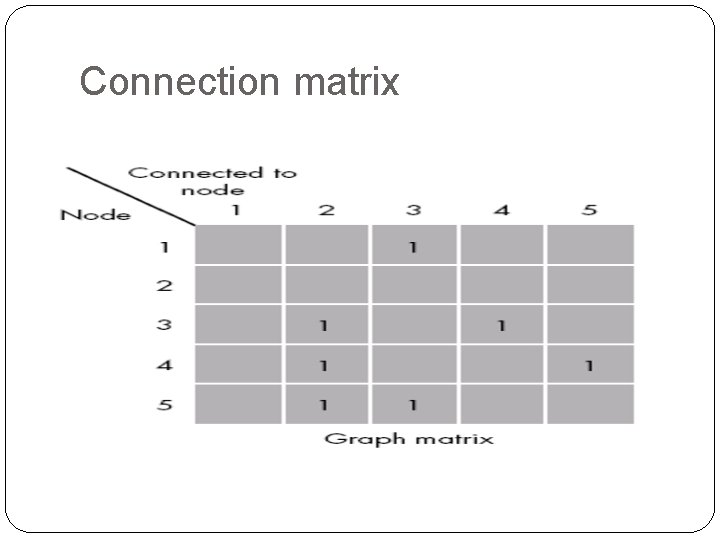Connection matrix 