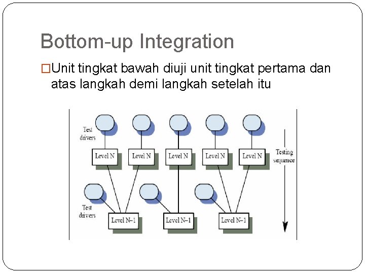 Bottom-up Integration �Unit tingkat bawah diuji unit tingkat pertama dan atas langkah demi langkah