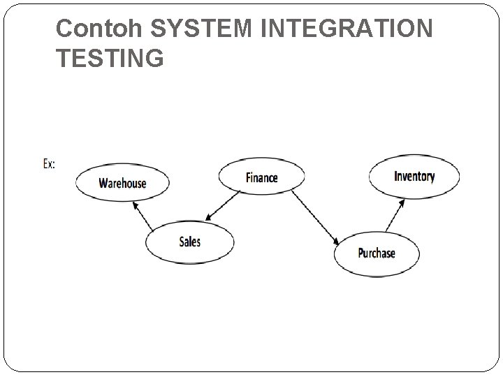 Contoh SYSTEM INTEGRATION TESTING 