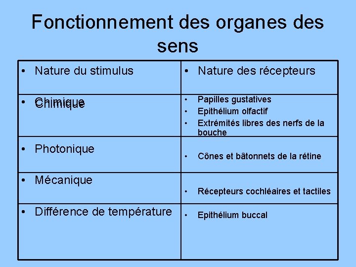 Fonctionnement des organes des sens • Nature du stimulus • Nature des récepteurs •