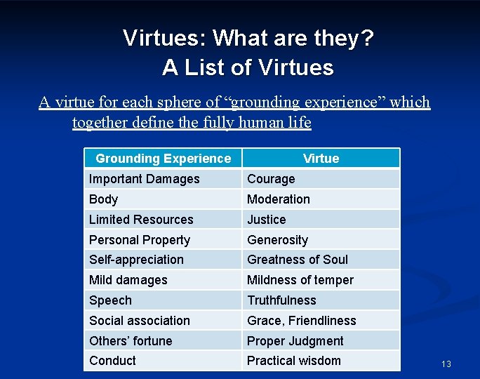 Virtues: What are they? A List of Virtues A virtue for each sphere of