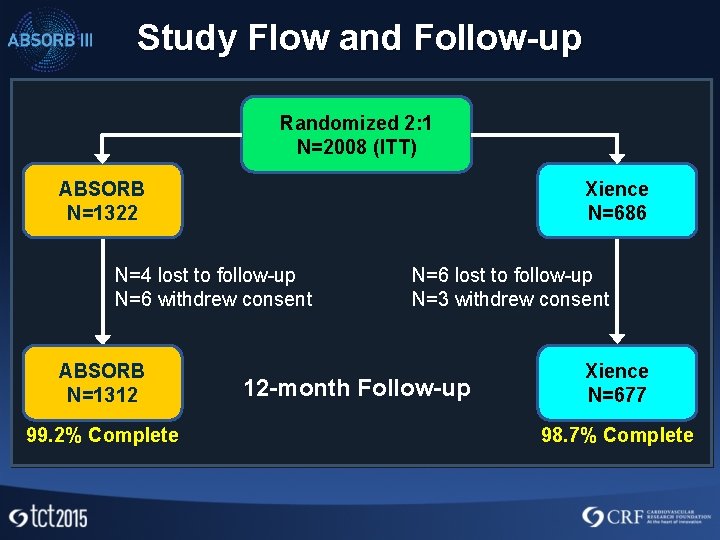 Study Flow and Follow-up Randomized 2: 1 N=2008 (ITT) ABSORB N=1322 Xience N=686 N=4